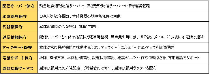 スーパーなまず お電話による遠隔監視サポート だから安心